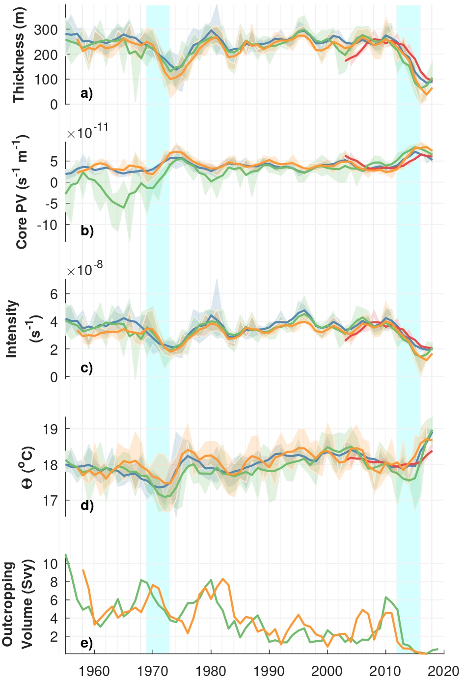 Time-series of STMW properties